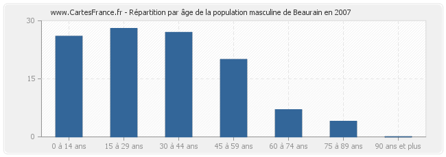 Répartition par âge de la population masculine de Beaurain en 2007