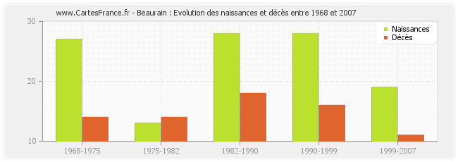 Beaurain : Evolution des naissances et décès entre 1968 et 2007