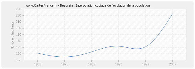 Beaurain : Interpolation cubique de l'évolution de la population