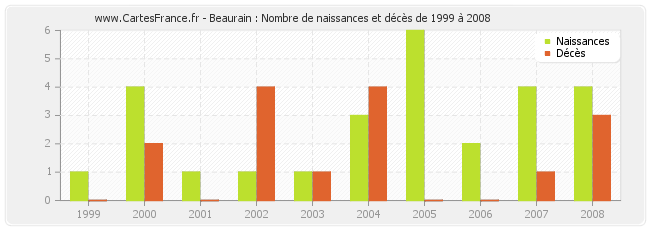 Beaurain : Nombre de naissances et décès de 1999 à 2008