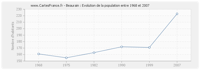 Population Beaurain