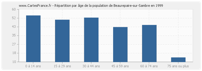 Répartition par âge de la population de Beaurepaire-sur-Sambre en 1999