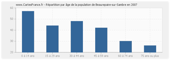 Répartition par âge de la population de Beaurepaire-sur-Sambre en 2007