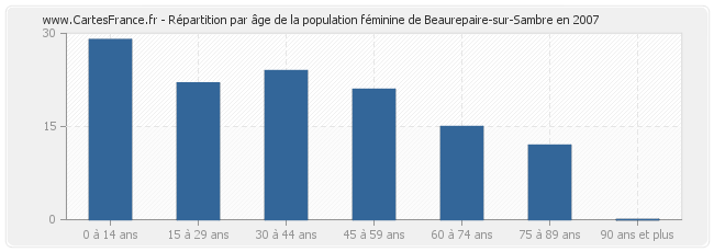 Répartition par âge de la population féminine de Beaurepaire-sur-Sambre en 2007