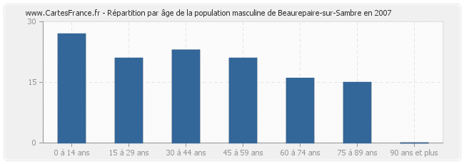 Répartition par âge de la population masculine de Beaurepaire-sur-Sambre en 2007