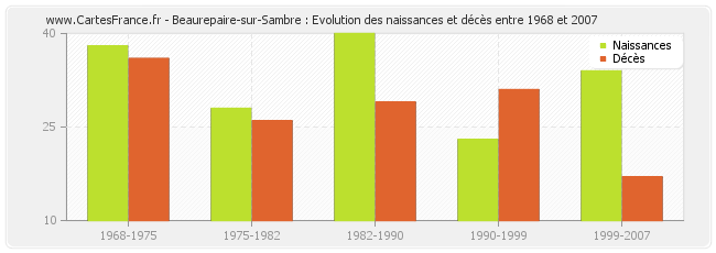Beaurepaire-sur-Sambre : Evolution des naissances et décès entre 1968 et 2007