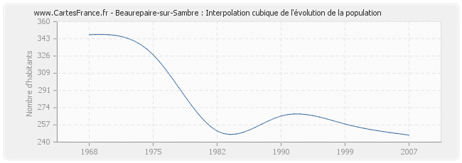 Beaurepaire-sur-Sambre : Interpolation cubique de l'évolution de la population