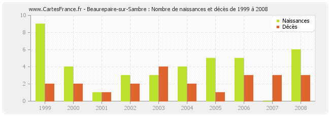 Beaurepaire-sur-Sambre : Nombre de naissances et décès de 1999 à 2008