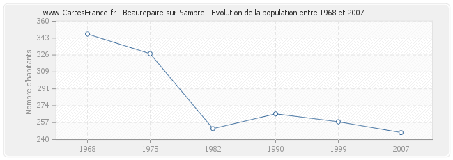 Population Beaurepaire-sur-Sambre