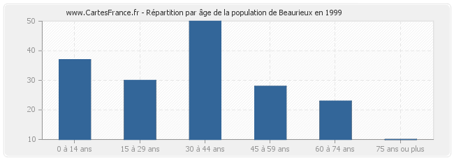 Répartition par âge de la population de Beaurieux en 1999