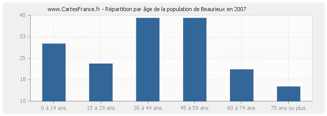Répartition par âge de la population de Beaurieux en 2007