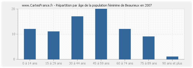 Répartition par âge de la population féminine de Beaurieux en 2007