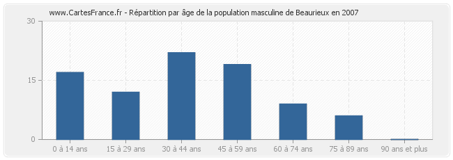 Répartition par âge de la population masculine de Beaurieux en 2007