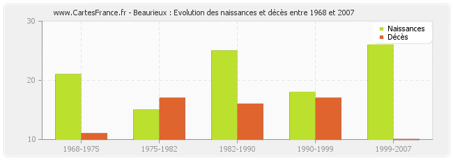 Beaurieux : Evolution des naissances et décès entre 1968 et 2007