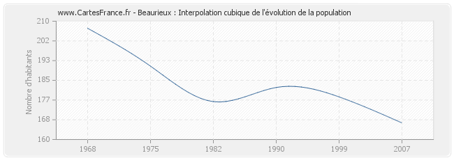 Beaurieux : Interpolation cubique de l'évolution de la population