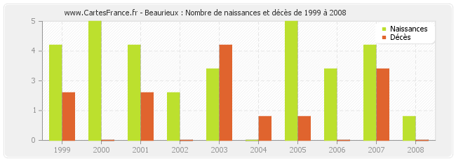 Beaurieux : Nombre de naissances et décès de 1999 à 2008