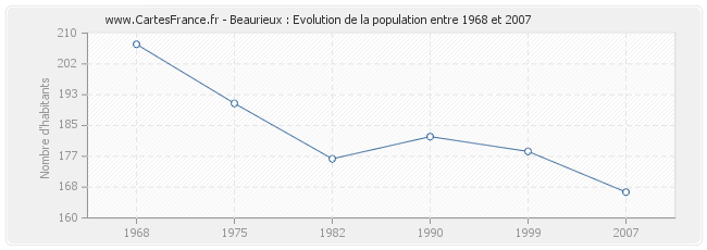 Population Beaurieux