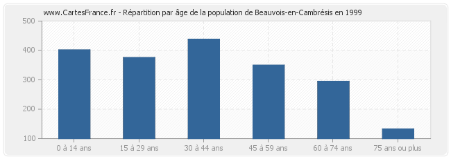 Répartition par âge de la population de Beauvois-en-Cambrésis en 1999