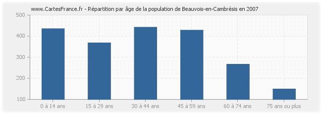 Répartition par âge de la population de Beauvois-en-Cambrésis en 2007