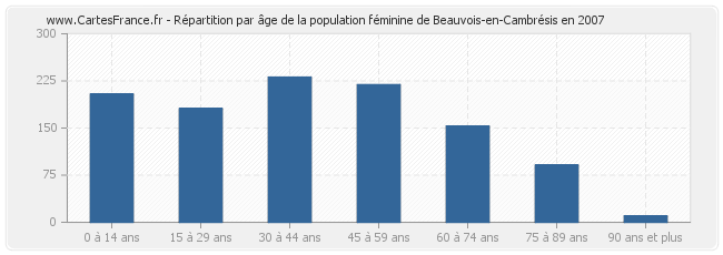 Répartition par âge de la population féminine de Beauvois-en-Cambrésis en 2007