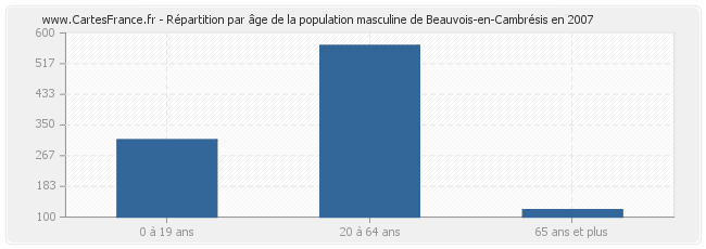 Répartition par âge de la population masculine de Beauvois-en-Cambrésis en 2007