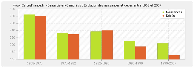 Beauvois-en-Cambrésis : Evolution des naissances et décès entre 1968 et 2007