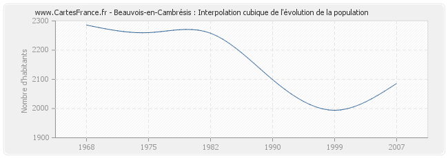 Beauvois-en-Cambrésis : Interpolation cubique de l'évolution de la population