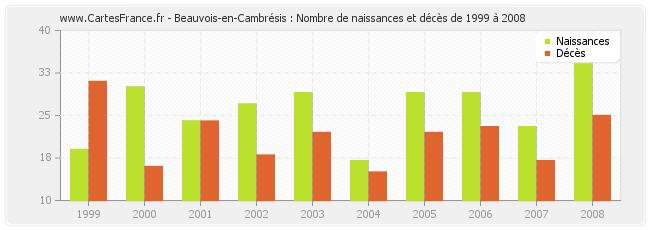 Beauvois-en-Cambrésis : Nombre de naissances et décès de 1999 à 2008
