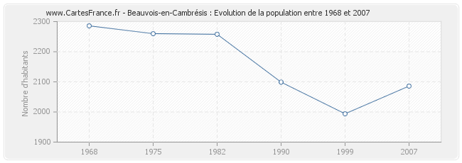 Population Beauvois-en-Cambrésis