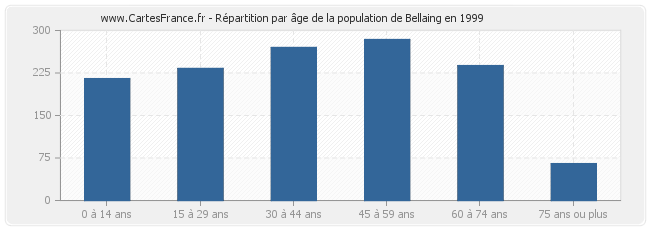 Répartition par âge de la population de Bellaing en 1999