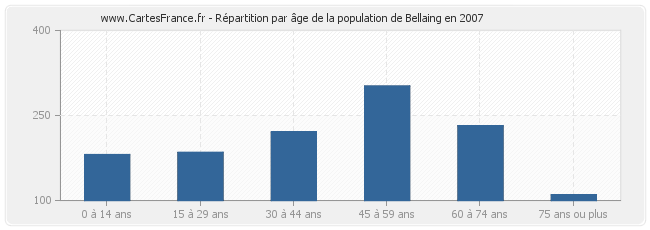 Répartition par âge de la population de Bellaing en 2007