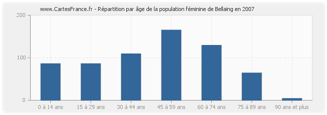 Répartition par âge de la population féminine de Bellaing en 2007