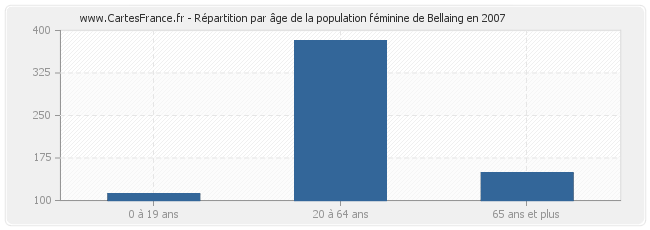 Répartition par âge de la population féminine de Bellaing en 2007