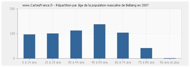 Répartition par âge de la population masculine de Bellaing en 2007