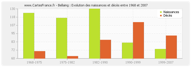 Bellaing : Evolution des naissances et décès entre 1968 et 2007