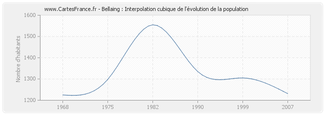 Bellaing : Interpolation cubique de l'évolution de la population