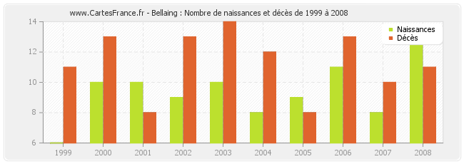 Bellaing : Nombre de naissances et décès de 1999 à 2008