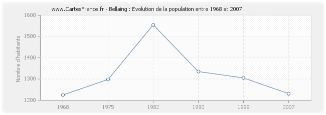 Population Bellaing