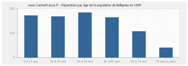 Répartition par âge de la population de Bellignies en 1999