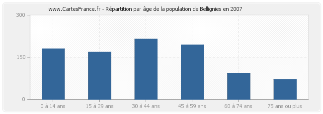 Répartition par âge de la population de Bellignies en 2007