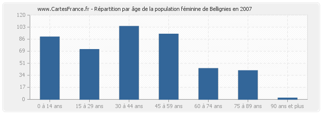 Répartition par âge de la population féminine de Bellignies en 2007