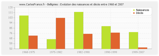 Bellignies : Evolution des naissances et décès entre 1968 et 2007