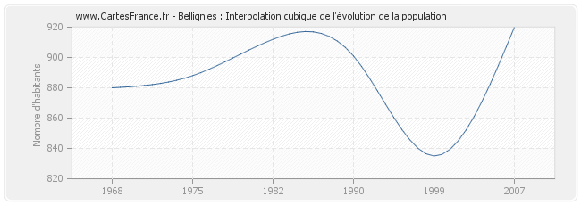 Bellignies : Interpolation cubique de l'évolution de la population