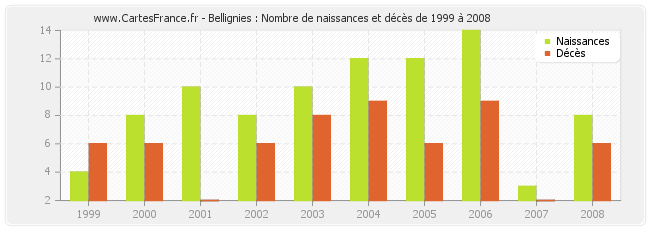 Bellignies : Nombre de naissances et décès de 1999 à 2008