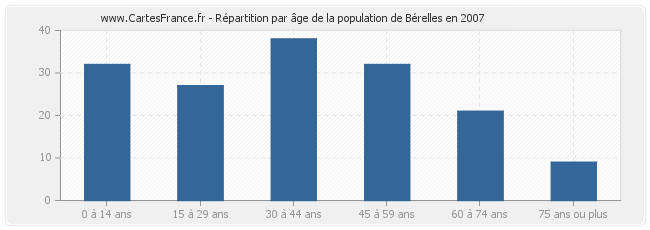 Répartition par âge de la population de Bérelles en 2007