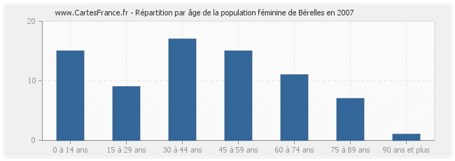 Répartition par âge de la population féminine de Bérelles en 2007