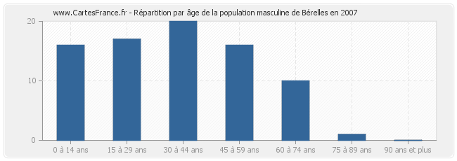 Répartition par âge de la population masculine de Bérelles en 2007