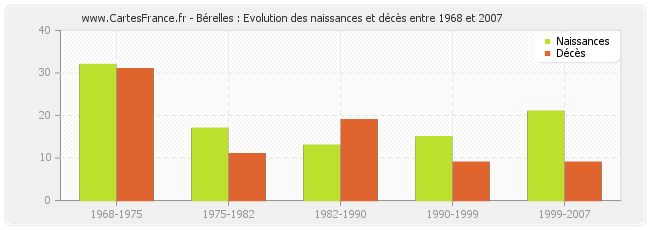 Bérelles : Evolution des naissances et décès entre 1968 et 2007