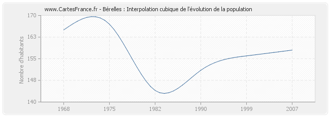 Bérelles : Interpolation cubique de l'évolution de la population