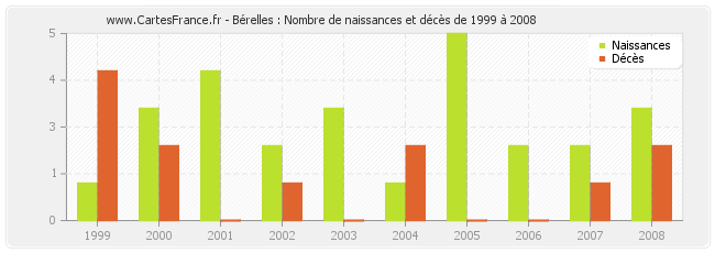 Bérelles : Nombre de naissances et décès de 1999 à 2008